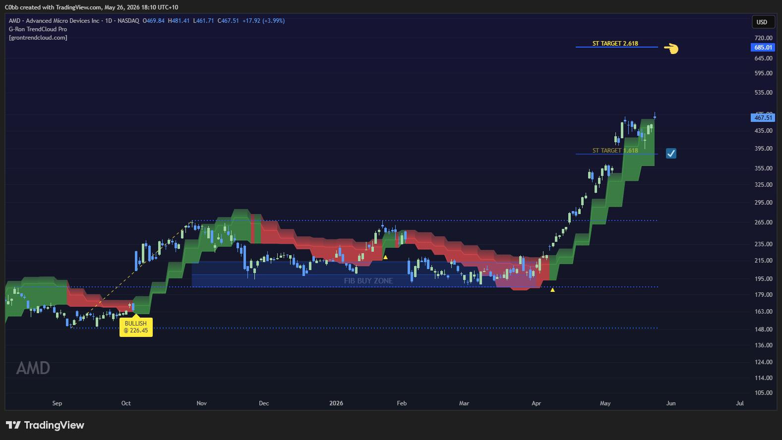 AMD Daily Chart AMD Daily Chart