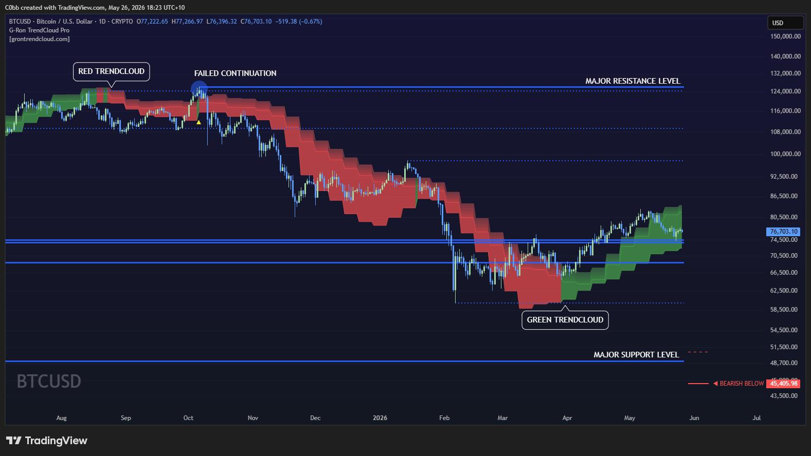 BTC Daily Chart BTC Daily Chart